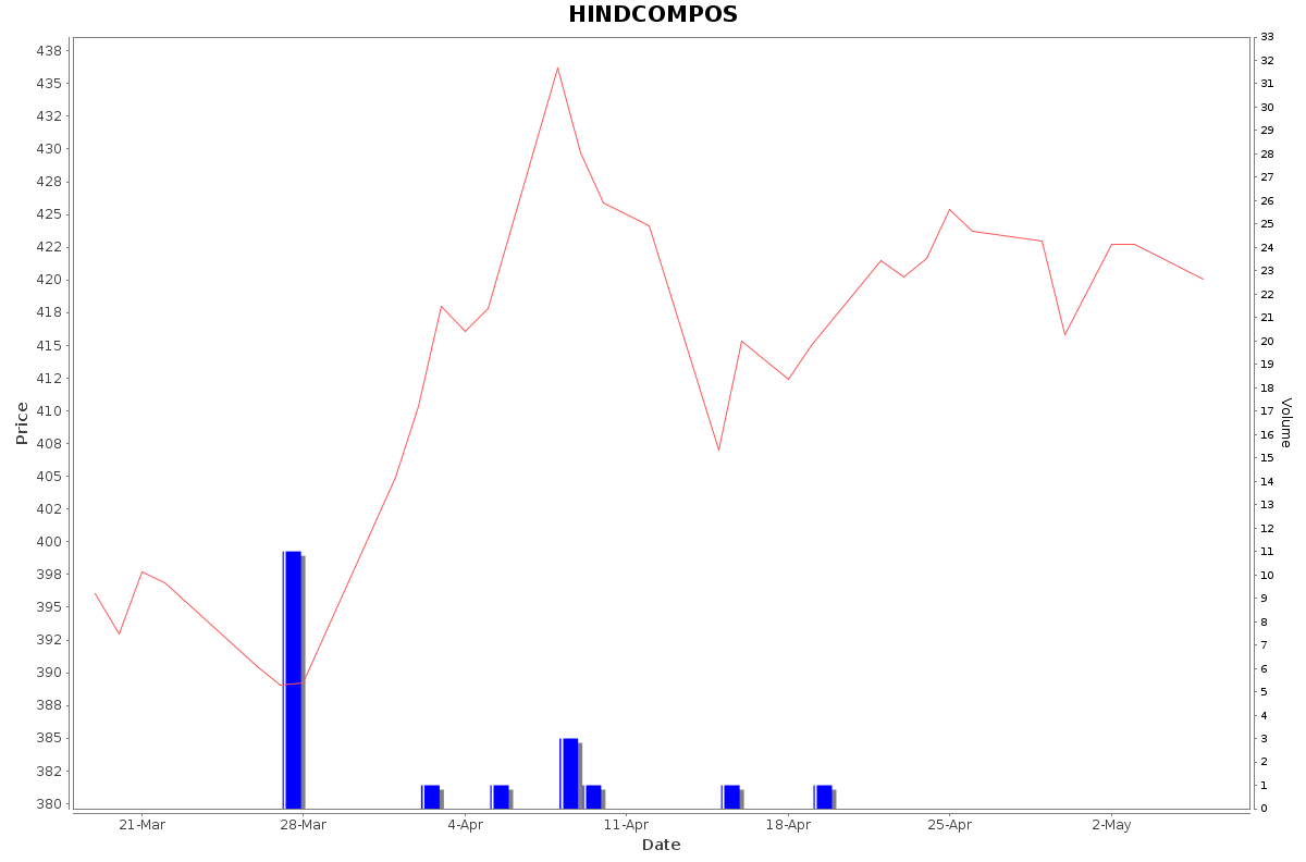 HINDCOMPOS Daily Price Chart NSE Today